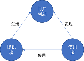 Web服务体系的三个组成部分及其相互关系