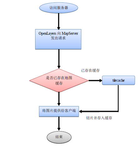 tilecache缓存机制